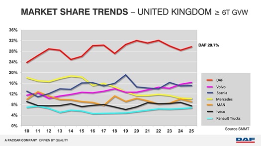 DAFltd-market-share-trends-2